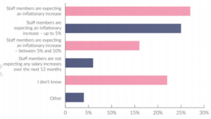 Graph showing salary expectations of staff members