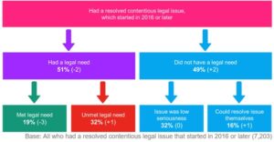 infographic highlighting unmet legal need
