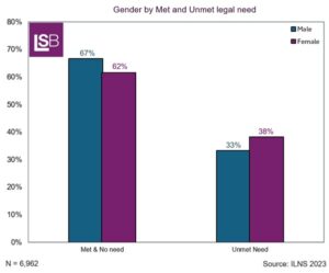 Graph depicting unmet legal need by gender