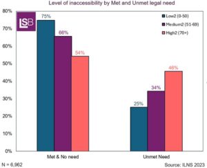 Graph depicting level of inaccessibility by unmet and met legal need