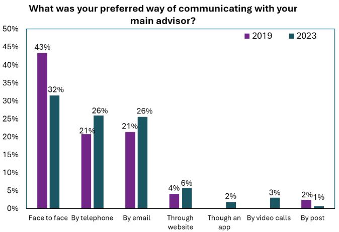 A table showing the changes in individuals' preferred means of communicating with their legal service providers between 2019 and 2023.