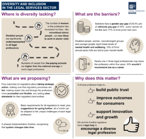 An infographic that summarises the proposals in the LSB's consultation on encouraging a diverse profession.